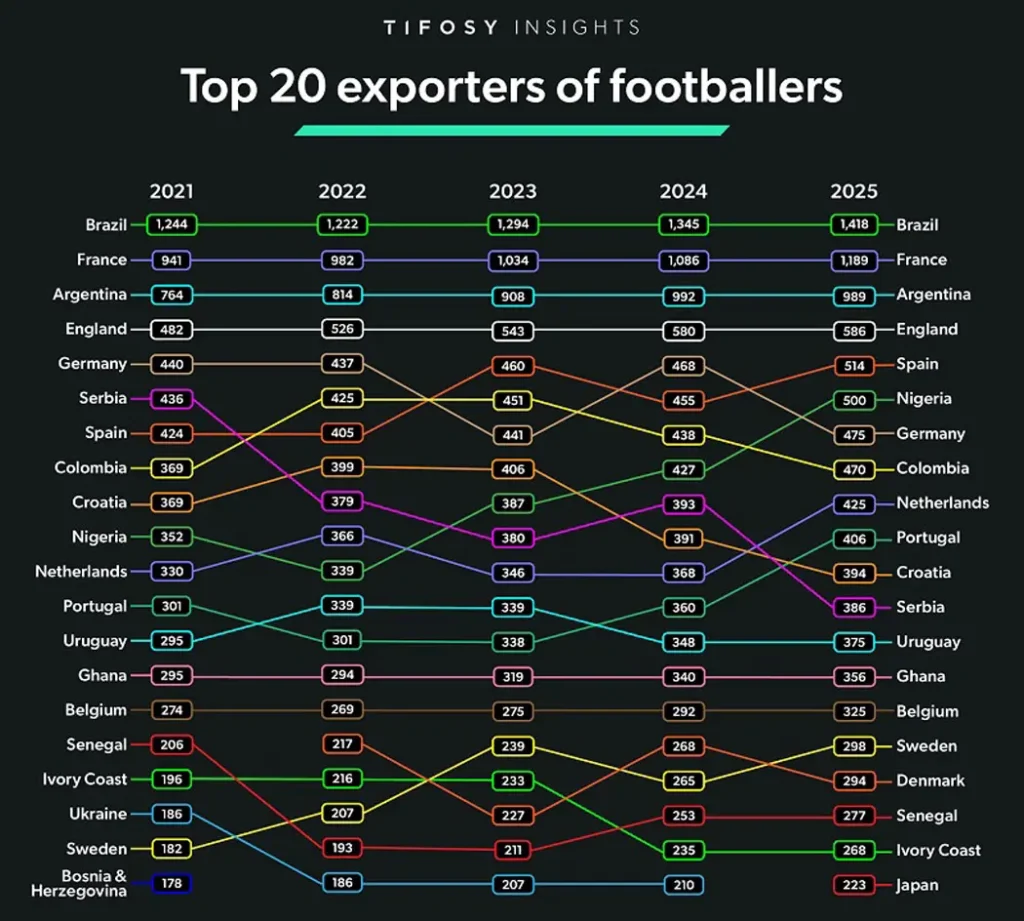 Топ-20 країн з експорту футболістів